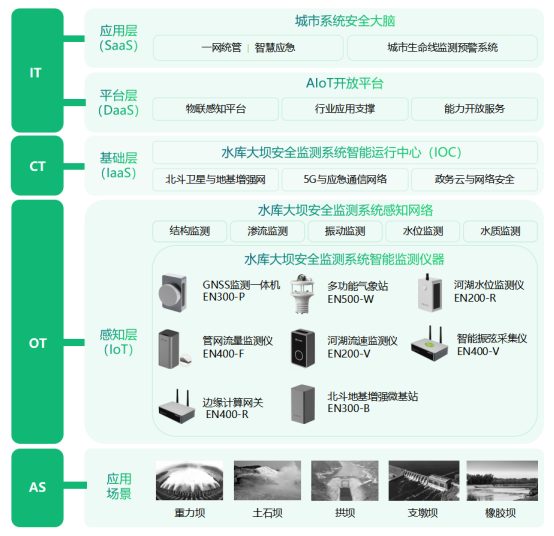 防汛減災：水庫大壩安全監測預警系統(圖3)