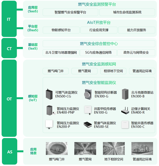 燃氣管道“帶病運行”怎么辦？智慧燃氣監(jiān)測方案