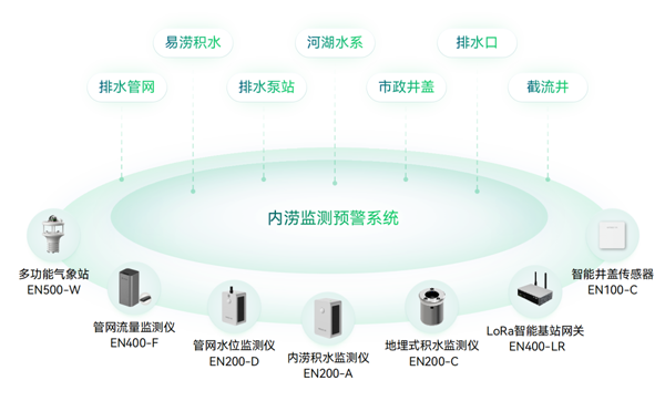 城市內(nèi)澇監(jiān)測預(yù)警系統(tǒng)架構(gòu)圖