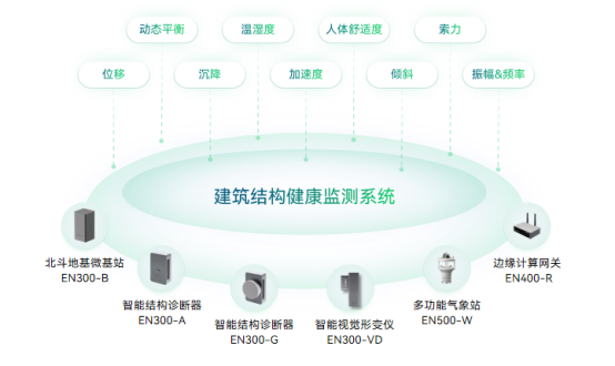 房屋安全監(jiān)測，建筑結構健康監(jiān)測系統(tǒng)(圖2)