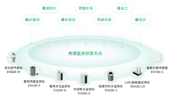 城市內澇監測系統，實時監測城市積水(圖2)