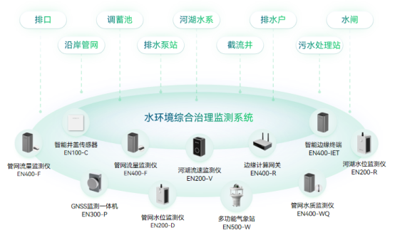 水環境健康監測系統，全方位監測水安全(圖2)