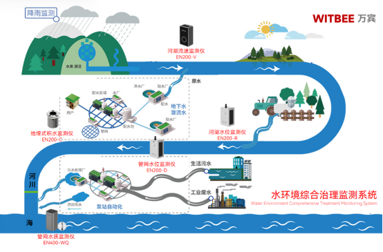 水環境綜合監管治理，污染源自動監測(圖3)