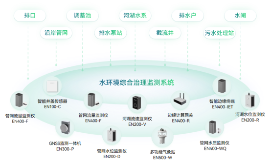 水環境綜合監管治理，污染源自動監測(圖2)