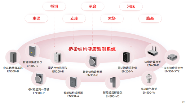 萬賓科技城市生命線應(yīng)用場景（結(jié)構(gòu)篇） | 橋梁結(jié)構(gòu)健康監(jiān)測系統(tǒng)