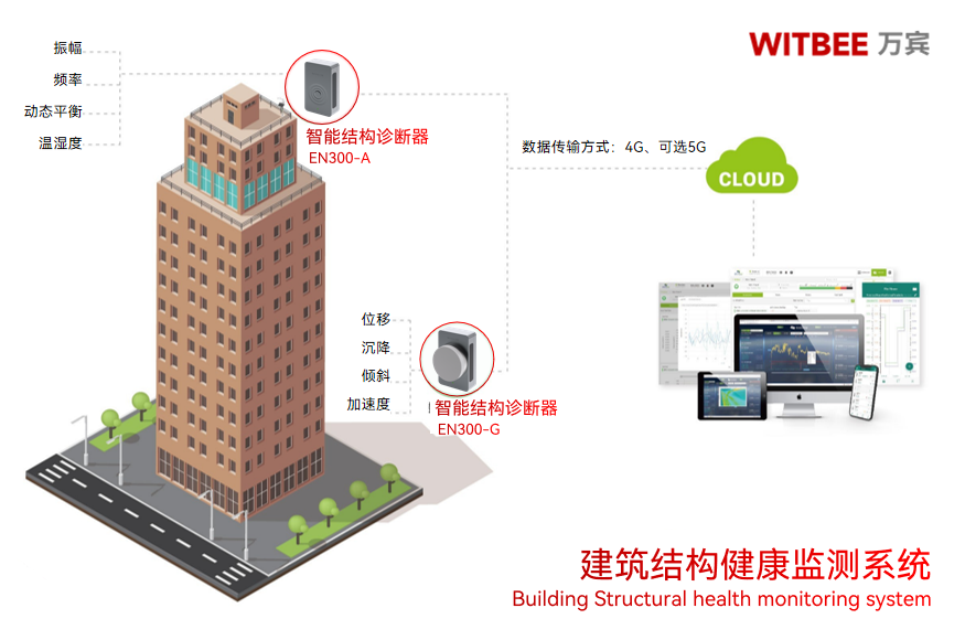 超高層是多少層?如何監(jiān)測(cè)大型建筑結(jié)構(gòu)變化(圖3)
