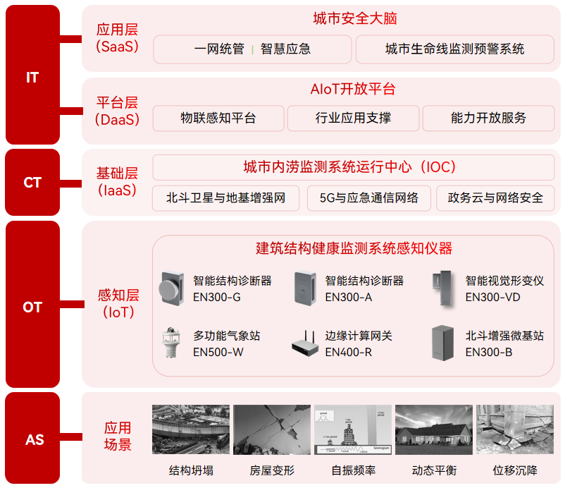 超高層是多少層?如何監(jiān)測(cè)大型建筑結(jié)構(gòu)變化(圖2)