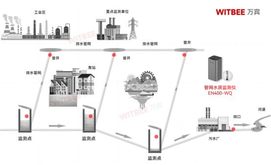 黑臭水體水質監測：污染治理，監測先行(圖2)