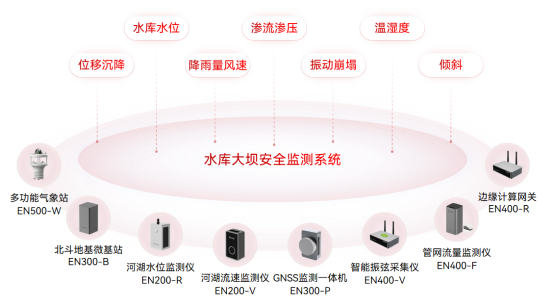 水庫大壩監(jiān)測預(yù)警系統(tǒng)，水庫不垮壩汛期更安心(圖2)