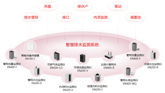 城市排水管網(wǎng)監(jiān)測系統(tǒng)：城市安全運行的基石(圖2)