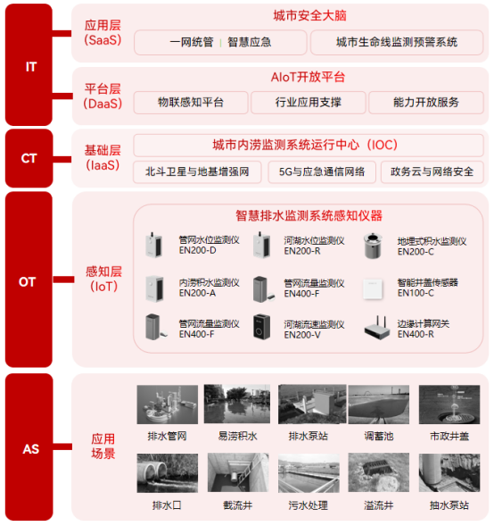 城市排水管網(wǎng)監(jiān)測系統(tǒng)：城市安全運行的基石(圖3)