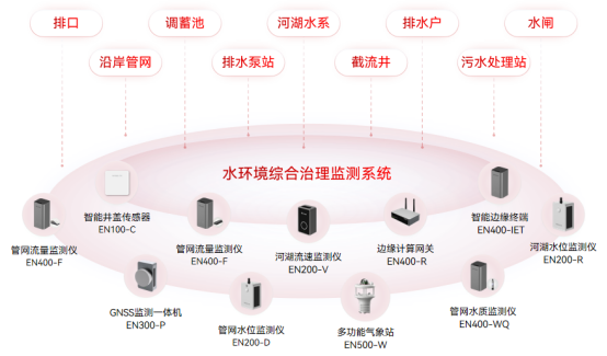 水環境綜合治理監測系統，守護綠色河湖(圖2)