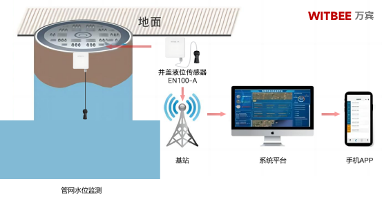 窨井內水位變化無常，如何實現智能化監測?(圖2)