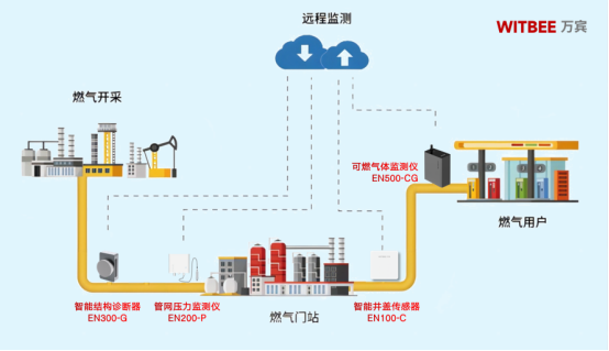 燃氣為什么會爆炸，燃氣管網泄漏怎么及時預警(圖3)
