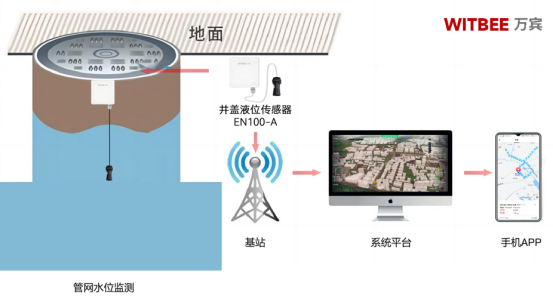井下液位在線監測，全面守護城市排水安全(圖2)