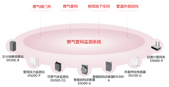 老化燃氣管道隱患多，燃氣管網監測系統能即時感知燃氣泄漏嗎?(圖3)
