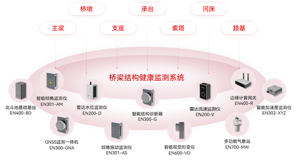 橋梁結構異常監測，常態化全天監測橋梁風險(圖2)