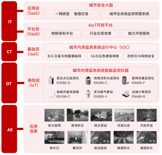 多地暴雨出現內澇，如何智能預警內澇風險隱患(圖2)