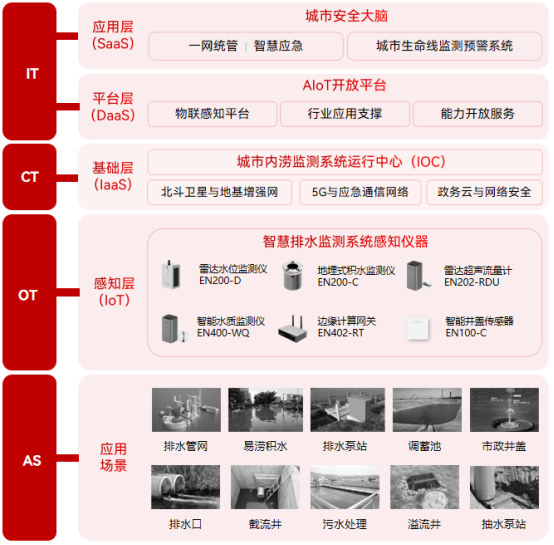 智慧排水監測系統，編織城市排水監測“一張網”(圖2)