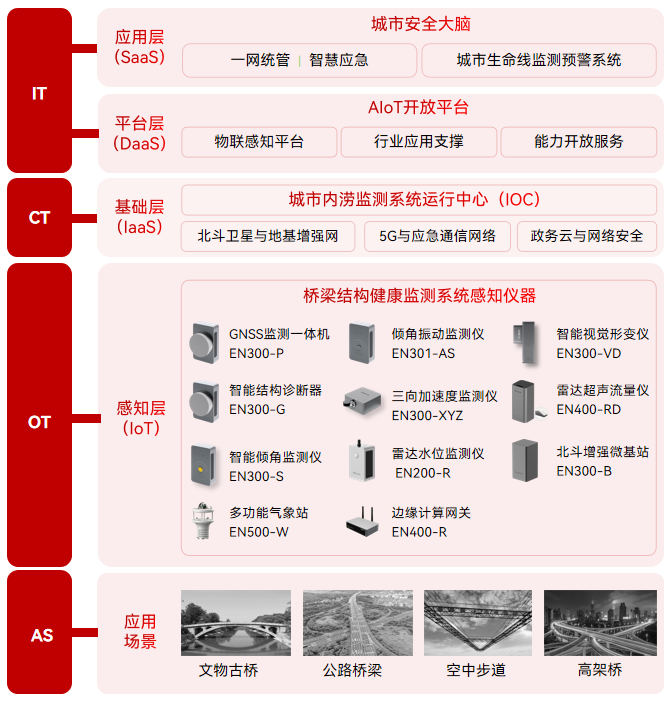 陜西公路橋梁垮塌15人遇難，橋梁監測已然成為重中之重(圖2)