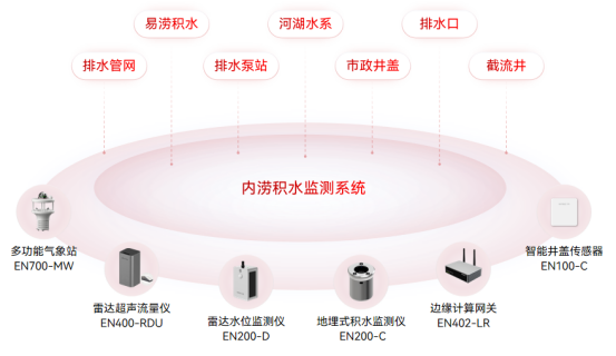 逢雨必澇為何成了城市通病?城市積水監測系統有何作用(圖2)
