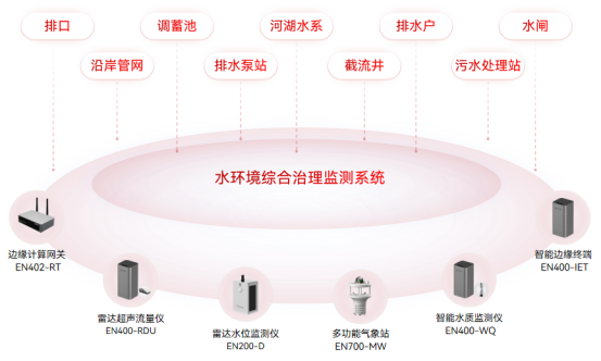 水環境綜合治理監測系統，預測污染從源頭開始(圖2)