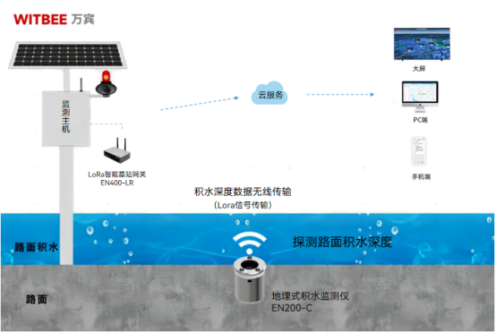 路面積水24小時監(jiān)測，掌握一手內(nèi)澇數(shù)據(jù)(圖2)