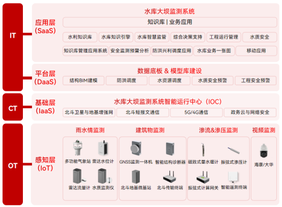 水庫大壩安全監(jiān)測數(shù)字化，有效預(yù)防水庫垮壩(圖3)