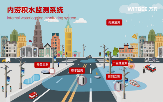 以“迅”應“汛”，實現對城市積水的實時監測與預警(圖3)