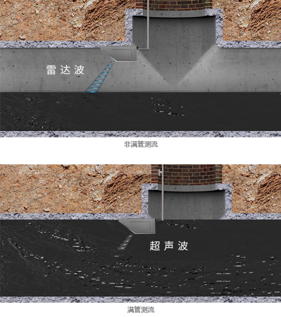 雷達超聲流量儀可以監測城市雨污管網流量嗎?(圖3)