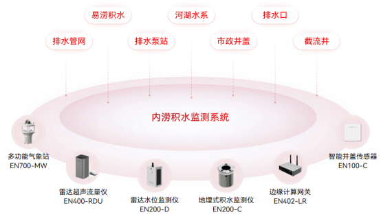 城市積水點遠程監測，提升防災減災救災能力(圖3)