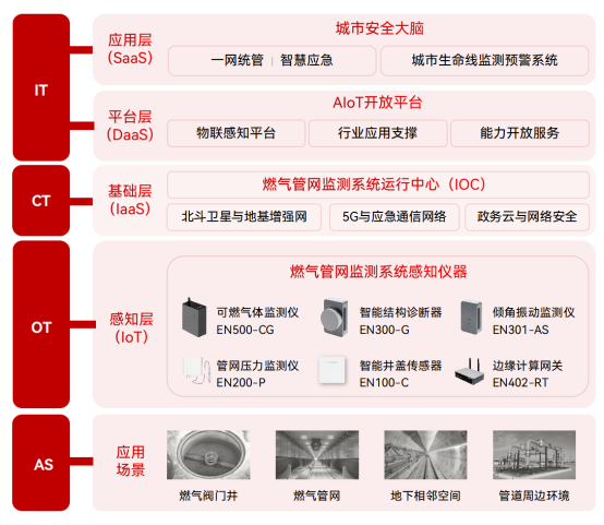 燃?xì)夤芫W(wǎng)安全監(jiān)測(cè)，泄漏風(fēng)險(xiǎn)超前感知(圖2)