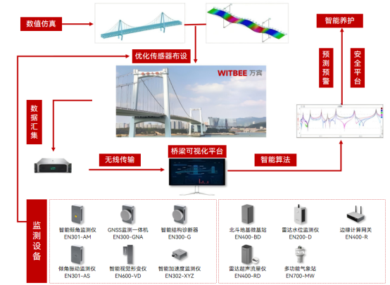 橋梁結(jié)構(gòu)健康監(jiān)測(cè)系統(tǒng)：給橋梁做數(shù)字化體檢(圖2)