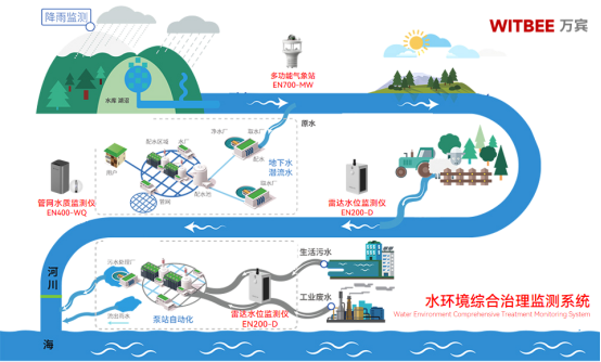 水環境治理在線監測方案：提升江河湖泊生態保護治理能力(圖2)