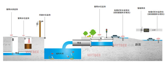 什么是智慧排水監測系統?智慧排水監測系統有什么功能?(圖2)