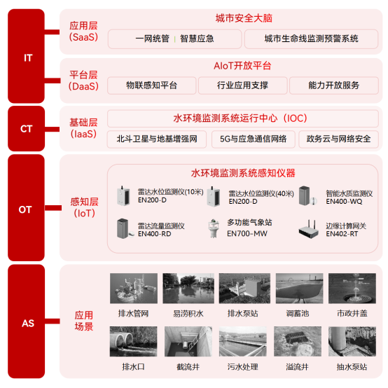 水生態(tài)環(huán)境綜合治理，嚴(yán)防黑臭水體“入侵”(圖2)