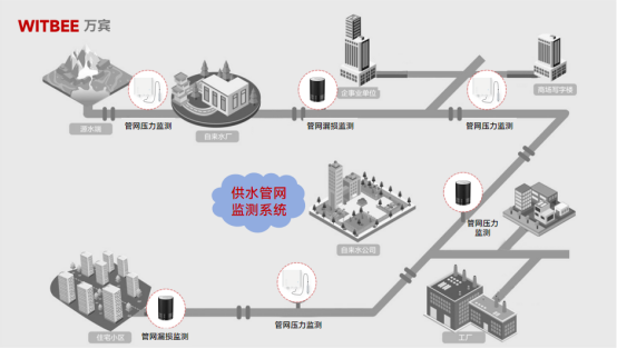 供水管網(wǎng)漏損率標(biāo)準(zhǔn)是多少？供水管網(wǎng)監(jiān)測(cè)系統(tǒng)如何科學(xué)降低漏損率(圖2)