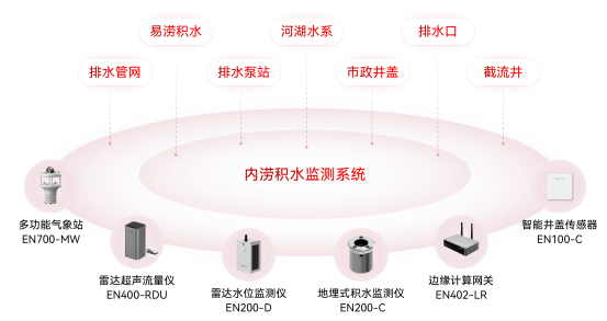 內澇積水監測系統謹“防”積水成災、內澇成患(圖3)