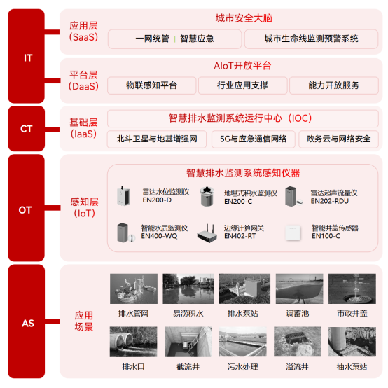 智慧排水監(jiān)測系統(tǒng)，精準感知科學(xué)防護(圖3)
