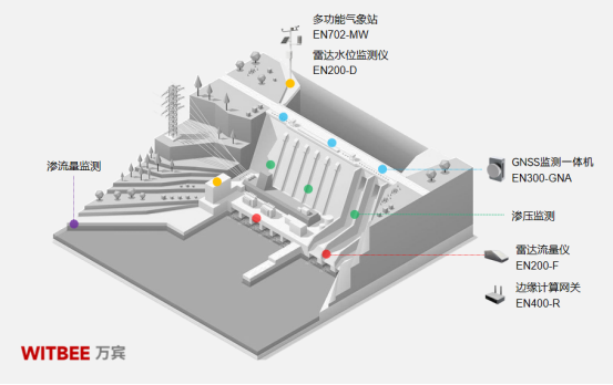 水庫大壩滲流滲壓監(jiān)測(cè)，實(shí)現(xiàn)壩體結(jié)構(gòu)的智慧管養(yǎng)(圖2)