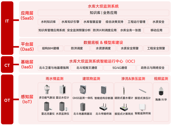 水庫大壩滲流滲壓監(jiān)測(cè)，實(shí)現(xiàn)壩體結(jié)構(gòu)的智慧管養(yǎng)(圖3)