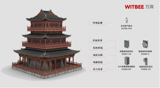 為古建筑穿上“智能馬甲”，如何對文物古建進行常態(tài)化健康監(jiān)測？(圖3)