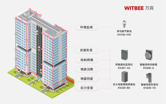 建筑結構健康監測系統筑牢房屋安全“底線”(圖2)