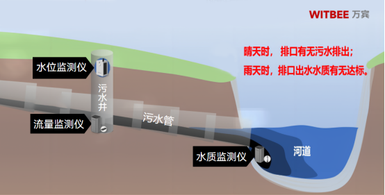 雨污水混流的危害，智慧排水監(jiān)測(cè)系統(tǒng)如何提升排水管理能力(圖2)