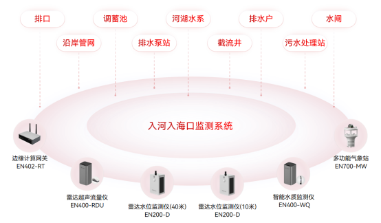 入河入海口監(jiān)測(cè)，提升河湖污染治理成效(圖2)