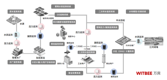 四通八達(dá)的供水管網(wǎng)如何實(shí)現(xiàn)全覆蓋式實(shí)時(shí)監(jiān)測(cè)？(圖2)