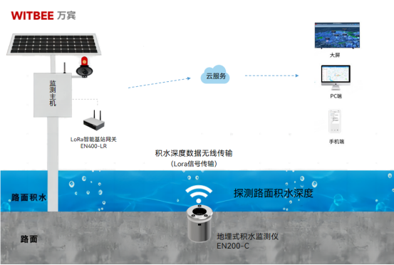地埋式積水監(jiān)測儀助力城市排澇除險解民憂(圖2)