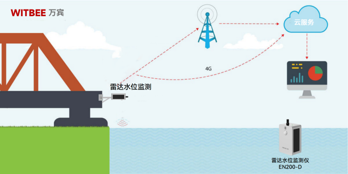 河道水位實時監測有哪些方法？(圖2)