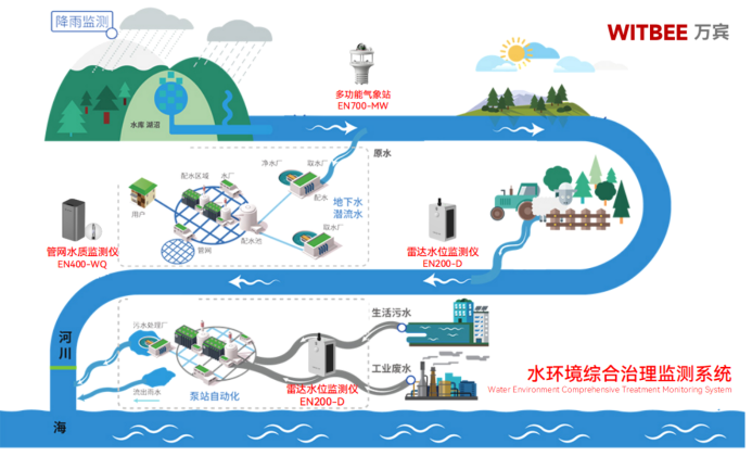 水環境綜合治理監測系統，水污染防治智慧化轉變(圖2)