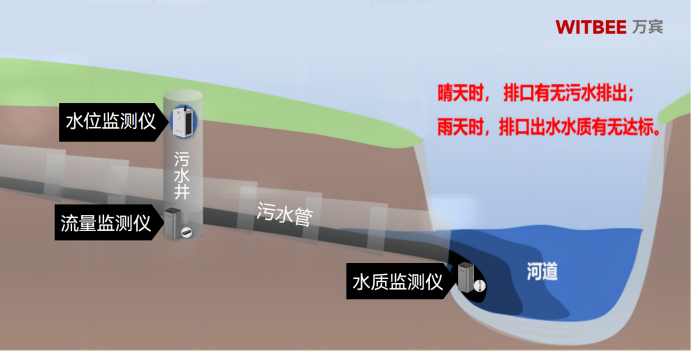 智慧排水監(jiān)測(cè)系統(tǒng)：實(shí)現(xiàn)雨污混流實(shí)時(shí)感知(圖3)